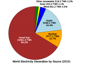 World_electricity_generation_by_source_pie_chart.svg.png