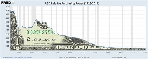 Dollar Value 1913-2022.jpg Dollar Value 1913-2022.jpg