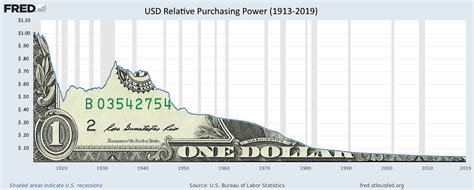 Dollar Value 1913-2022.jpg