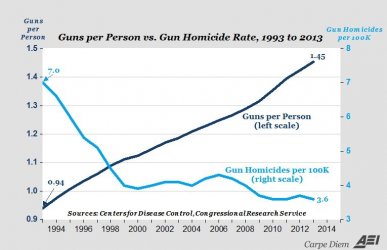 Guns vs Homicide rate.jpg