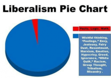 liberalism-pie-chart-facts-logic-math-wishful-thinking-feelings-envy-33621602.png